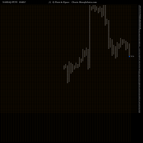 Free Point and Figure charts Vaxcyte Inc PCVX share NASDAQ Stock Exchange 