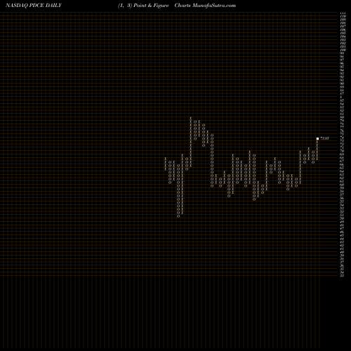 Free Point and Figure charts PDC Energy, Inc. PDCE share NASDAQ Stock Exchange 