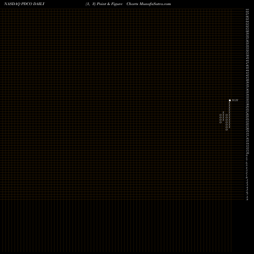 Free Point and Figure charts Patterson Companies, Inc. PDCO share NASDAQ Stock Exchange 