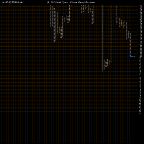 Free Point and Figure charts Pinduoduo Inc. PDD share NASDAQ Stock Exchange 