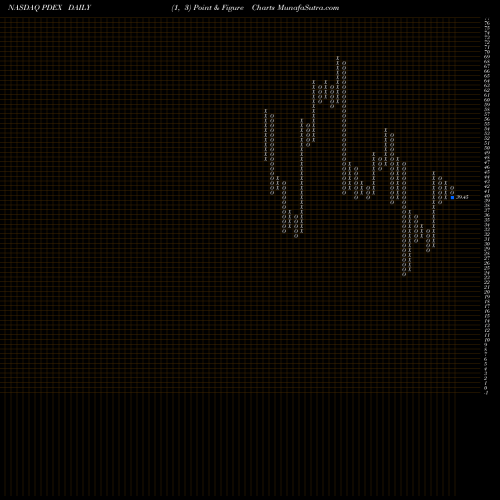 Free Point and Figure charts Pro-Dex, Inc. PDEX share NASDAQ Stock Exchange 