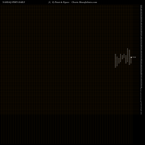 Free Point and Figure charts PDF Solutions, Inc. PDFS share NASDAQ Stock Exchange 