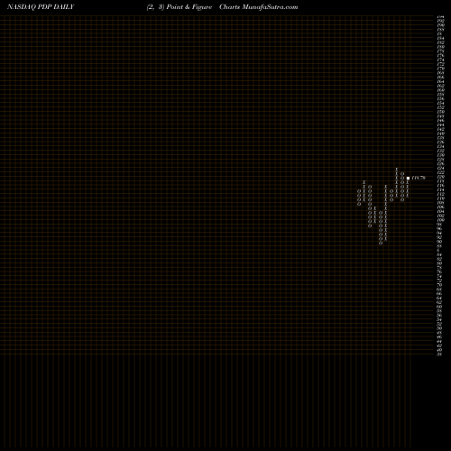 Free Point and Figure charts Invesco DWA Momentum ETF PDP share NASDAQ Stock Exchange 