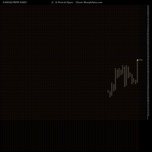 Free Point and Figure charts PdvWireless, Inc. PDVW share NASDAQ Stock Exchange 