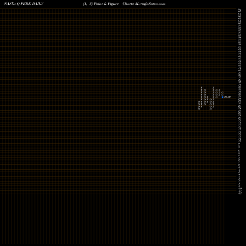 Free Point and Figure charts Peoples Bancorp Of North Carolina, Inc. PEBK share NASDAQ Stock Exchange 