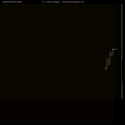 Free Point and Figure charts The Peck Company Inc PECK share NASDAQ Stock Exchange 