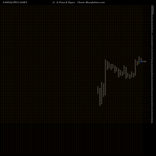 Free Point and Figure charts Pegasystems Inc. PEGA share NASDAQ Stock Exchange 