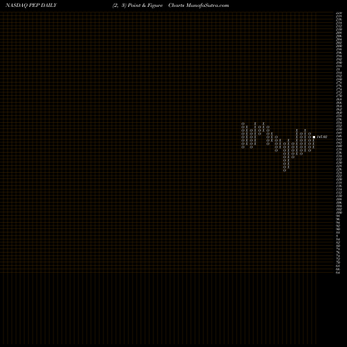 Free Point and Figure charts Pepsico, Inc. PEP share NASDAQ Stock Exchange 