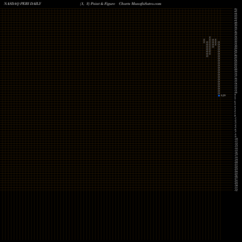 Free Point and Figure charts Perion Network Ltd PERI share NASDAQ Stock Exchange 