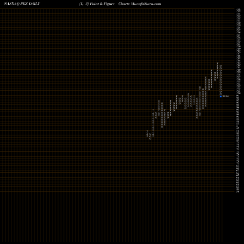 Free Point and Figure charts Invesco DWA Consumer Cyclicals Momentum ETF PEZ share NASDAQ Stock Exchange 