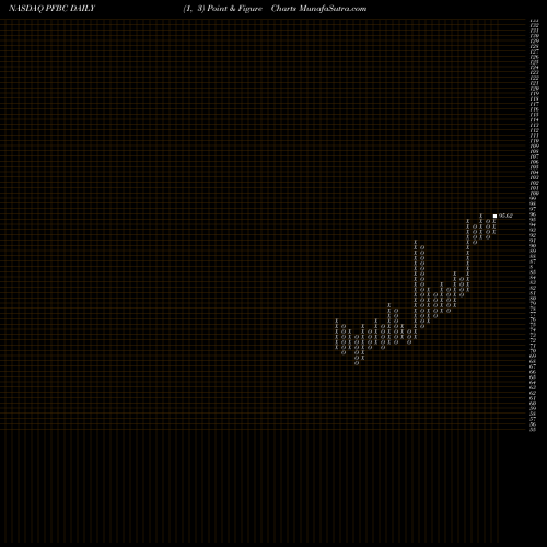 Free Point and Figure charts Preferred Bank PFBC share NASDAQ Stock Exchange 