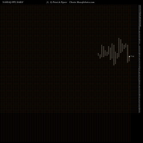 Free Point and Figure charts Principal Financial Group Inc PFG share NASDAQ Stock Exchange 