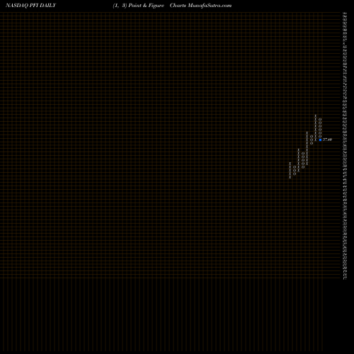 Free Point and Figure charts Invesco DWA Financial Momentum ETF PFI share NASDAQ Stock Exchange 