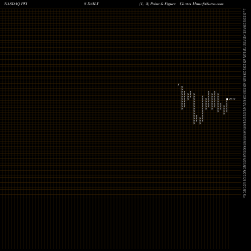 Free Point and Figure charts Peoples Financial Services Corp.  PFIS share NASDAQ Stock Exchange 