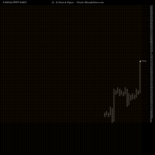 Free Point and Figure charts Proofpoint, Inc. PFPT share NASDAQ Stock Exchange 