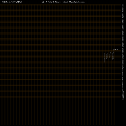 Free Point and Figure charts Progyny Inc PGNY share NASDAQ Stock Exchange 