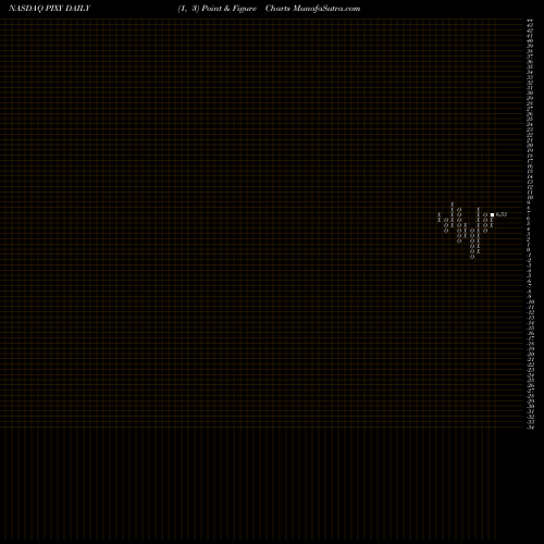 Free Point and Figure charts ShiftPixy, Inc. PIXY share NASDAQ Stock Exchange 