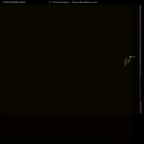 Free Point and Figure charts Parke Bancorp, Inc. PKBK share NASDAQ Stock Exchange 
