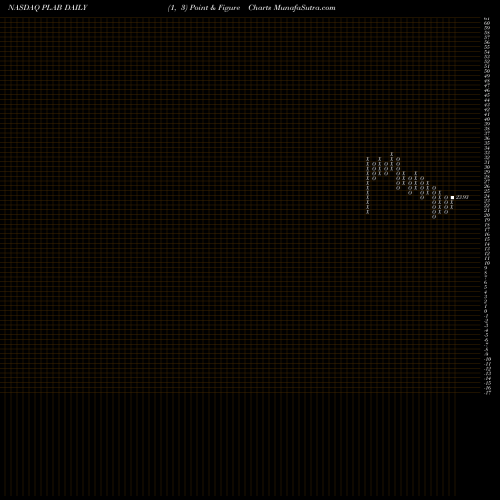 Free Point and Figure charts Photronics, Inc. PLAB share NASDAQ Stock Exchange 