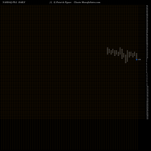 Free Point and Figure charts Piedmont Lithium Limited PLL share NASDAQ Stock Exchange 