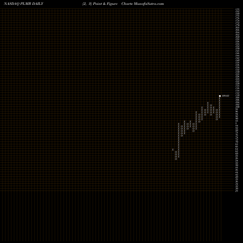 Free Point and Figure charts Palomar Holdings Inc PLMR share NASDAQ Stock Exchange 