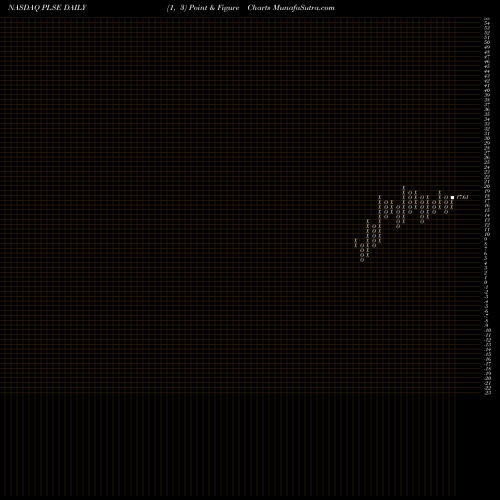 Free Point and Figure charts Pulse Biosciences, Inc PLSE share NASDAQ Stock Exchange 