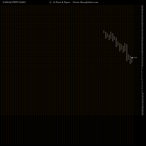 Free Point and Figure charts CPI Card Group Inc. PMTS share NASDAQ Stock Exchange 