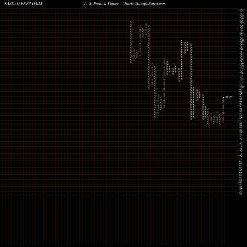 Free Point and Figure charts Pinnacle Financial Partners, Inc. PNFP share NASDAQ Stock Exchange 