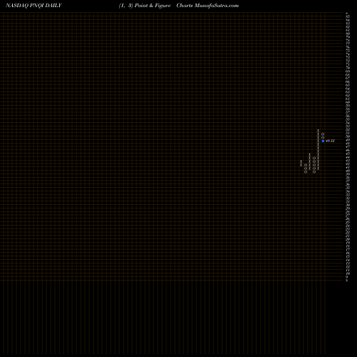 Free Point and Figure charts Invesco Nasdaq Internet ETF PNQI share NASDAQ Stock Exchange 