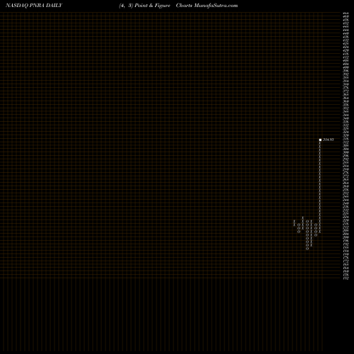 Free Point and Figure charts Panera Bread Company PNRA share NASDAQ Stock Exchange 