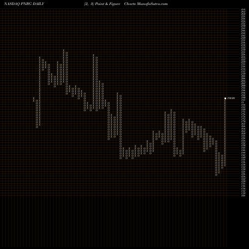 Free Point and Figure charts PrimeEnergy Resources Corporation PNRG share NASDAQ Stock Exchange 