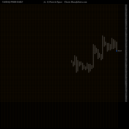 Free Point and Figure charts Insulet Corporation PODD share NASDAQ Stock Exchange 