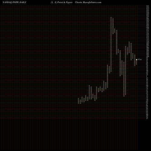 Free Point and Figure charts Pope Resources POPE share NASDAQ Stock Exchange 