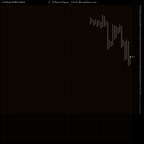 Free Point and Figure charts Power Integrations, Inc. POWI share NASDAQ Stock Exchange 