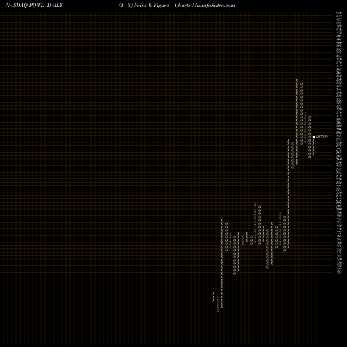 Free Point and Figure charts Powell Industries, Inc. POWL share NASDAQ Stock Exchange 