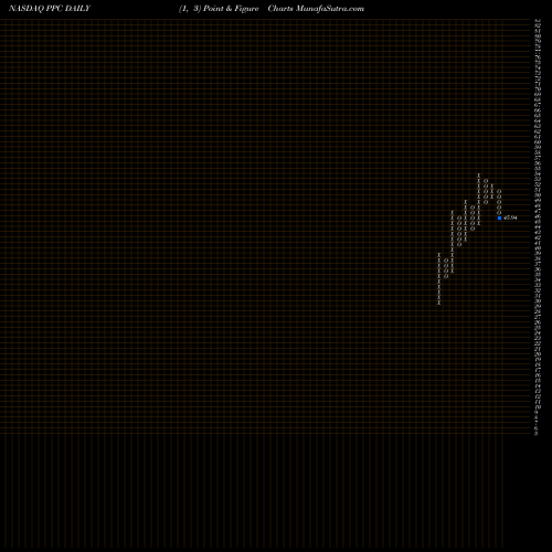 Free Point and Figure charts Pilgrim's Pride Corporation PPC share NASDAQ Stock Exchange 