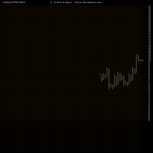 Free Point and Figure charts VanEck Vectors Pharmaceutical ETF PPH share NASDAQ Stock Exchange 