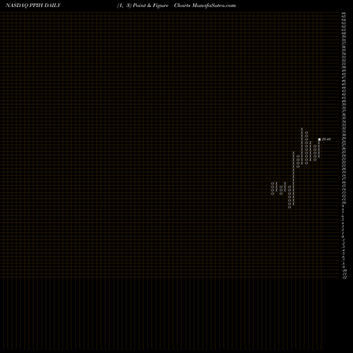 Free Point and Figure charts Perma-Pipe International Holdings, Inc. PPIH share NASDAQ Stock Exchange 