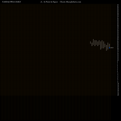 Free Point and Figure charts PRA Group, Inc. PRAA share NASDAQ Stock Exchange 