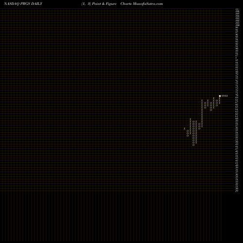 Free Point and Figure charts Progress Software Corporation PRGS share NASDAQ Stock Exchange 