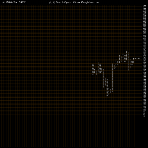 Free Point and Figure charts Invesco DWA Industrials Momentum ETF PRN share NASDAQ Stock Exchange 