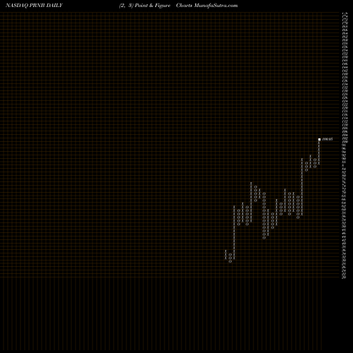 Free Point and Figure charts Principia Biopharma Inc. PRNB share NASDAQ Stock Exchange 