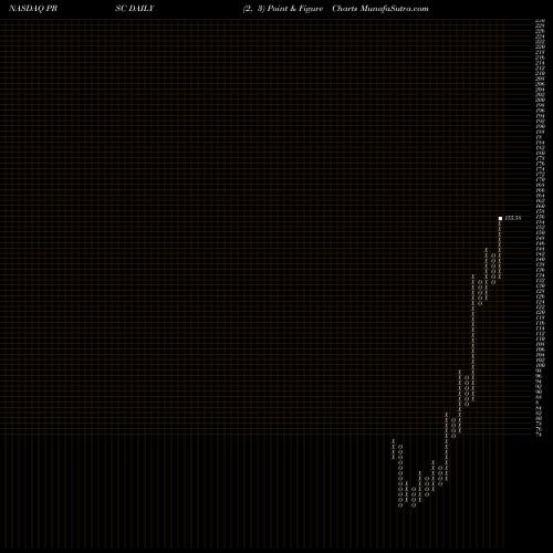 Free Point and Figure charts The Providence Service Corporation PRSC share NASDAQ Stock Exchange 