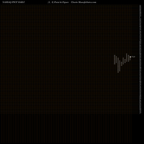 Free Point and Figure charts Invesco S&P SmallCap Financials ETF PSCF share NASDAQ Stock Exchange 