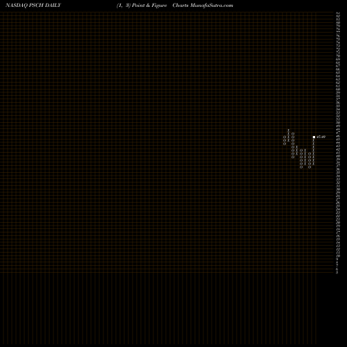 Free Point and Figure charts Invesco S&P SmallCap Health Care ETF PSCH share NASDAQ Stock Exchange 