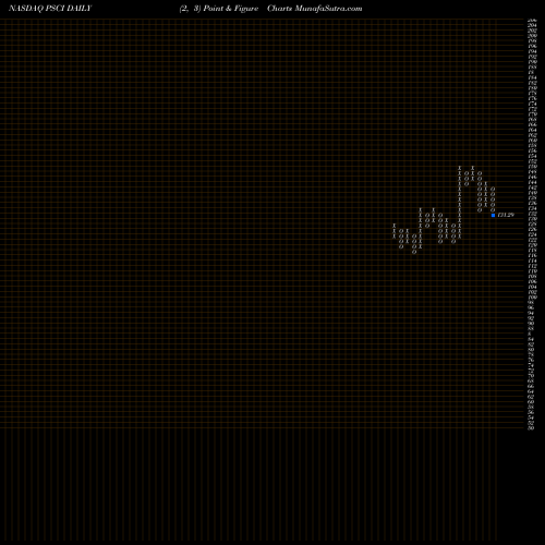 Free Point and Figure charts Invesco S&P SmallCap Industrials ETF PSCI share NASDAQ Stock Exchange 