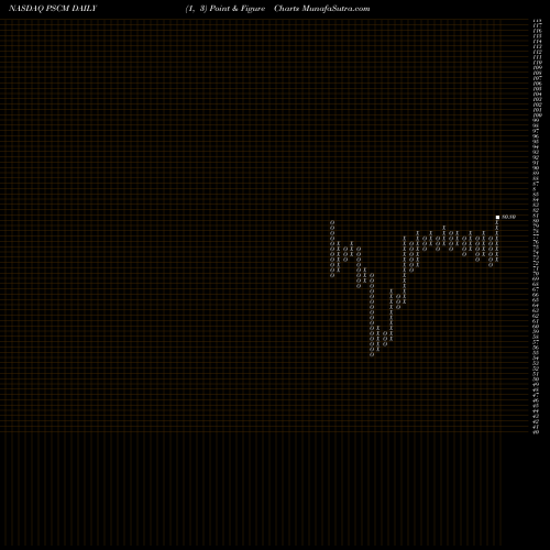 Free Point and Figure charts Invesco S&P SmallCap Materials ETF PSCM share NASDAQ Stock Exchange 
