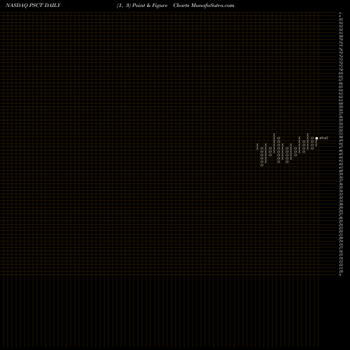 Free Point and Figure charts Invesco S&P SmallCap Information Technology ETF PSCT share NASDAQ Stock Exchange 