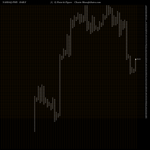 Free Point and Figure charts Power Solutions International, Inc. PSIX share NASDAQ Stock Exchange 
