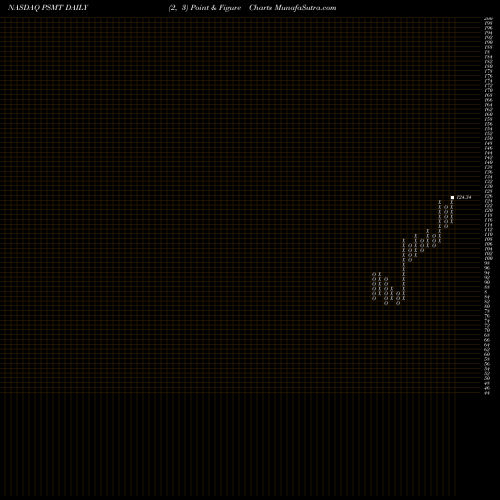 Free Point and Figure charts PriceSmart, Inc. PSMT share NASDAQ Stock Exchange 